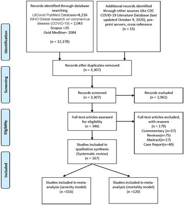 Association of Obesity With COVID-19 Severity and Mortality: An Updated Systemic Review, Meta-Analysis, and Meta-Regression